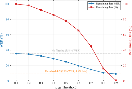A dual-axis line graph compares remaining-data W E R and remaining data per cent across L subscript u t t thresholds from 0.1 to 0.9.