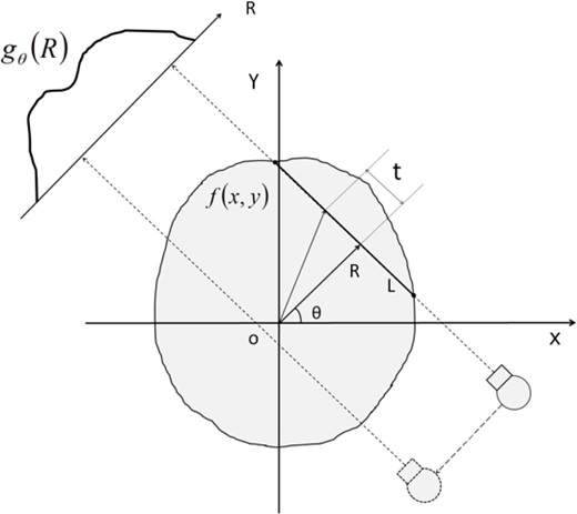 A geometric illustration of the Radon transform showing f of x comma y, projection line at angle theta, distance R, and measured profile g sub 0 of R.
