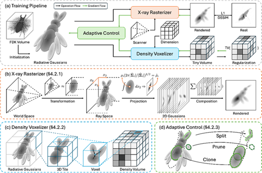 A four-panel illustration of the training pipeline with X-ray Rasterizer, Density Voxelizer, and Adaptive Control for radiative Gaussians reconstruction.
