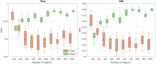 Two box plots compare Dice and A M I across increasing region counts for C Atlas and C Atlas plus, with C Atlas plus generally higher.
