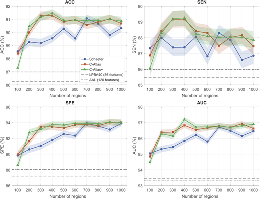 Four plots compare A C C, S E N, S P E and A U C across region counts for Schaefer, C Atlas and C Atlas plus.