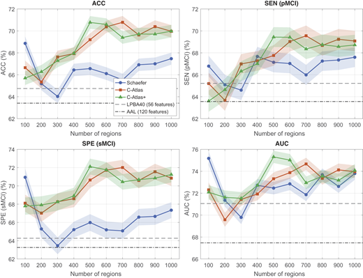 Four plots compare A C C, p M C I sensitivity, s M C I specificity and A U C across region counts for three atlas methods.