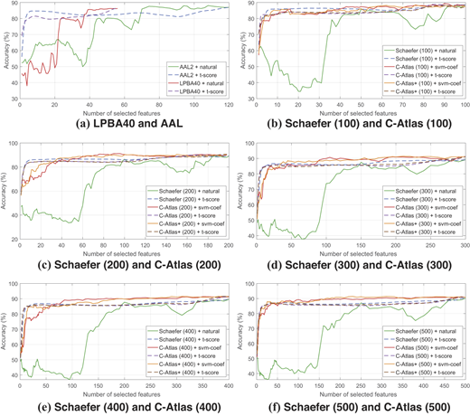 Six plots compare accuracy against selected feature counts for A A L, L P B A 40, Schaefer, C Atlas and C Atlas plus methods.