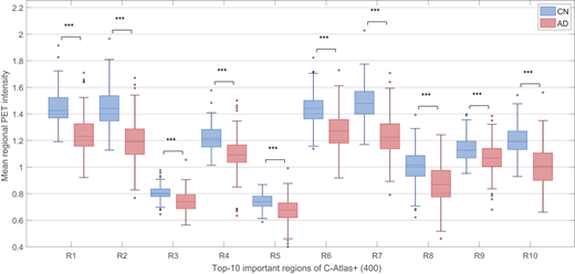 Box plots compare mean regional P E T intensity for C N and A D across the 10 most important C Atlas plus regions.