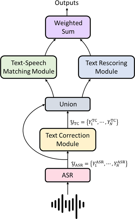 A flowchart showing a speech processing pipeline combining text correction, text speech matching, and text rescoring to produce outputs.
