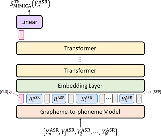 A diagram showing a transformer-based scoring model that processes A S R hypothesis to compute a M I M I C A text speech score.