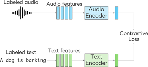 A flow diagram shows labelled audio and labelled text processed through feature extraction and encoders to compute a contrastive loss.