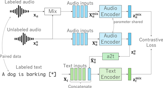A flow diagram shows labelled and unlabelled audio mixed and encoded with text inputs to produce representations for contrastive loss using shared audio encoders.