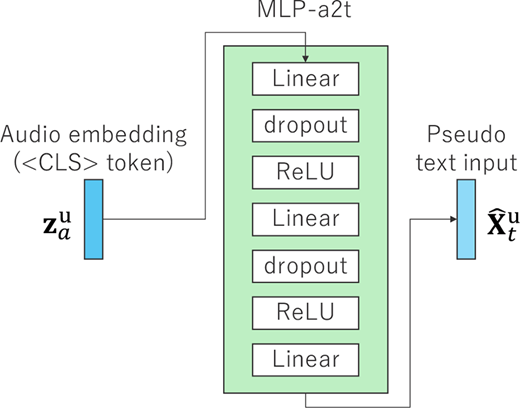 A block diagram shows an M L P a 2 t mapping an audio embedding to a pseudo text input through stacked linear, dropout, and R e L U layers.