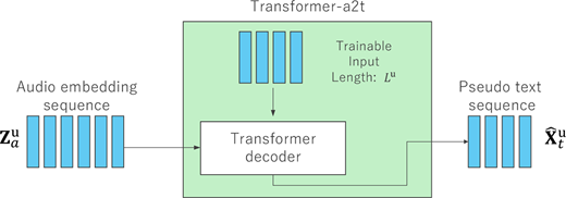 A block diagram shows a Transformer a 2 t mapping an audio embedding sequence to a pseudo text sequence using a trainable input and a transformer decoder.