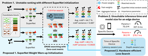 A workflow compares SuperNet initialisation issues with proposed warm-up initialisation and hardware-efficient loss search.