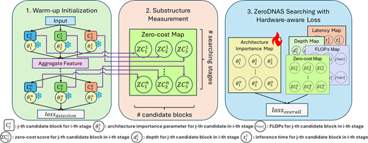 A three-step workflow shows warm-up initialisation, substructure measurement, and Zero D N A S searching with hardware-aware loss.