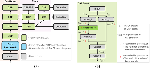 A two-panel network design outlines a C S P based backbone and neck, plus the internal C S P block with searchable parameters.