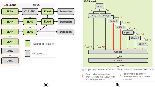 A two-panel network design presents an E L A N based backbone and neck, and the internal E L A N block with searchable connections.