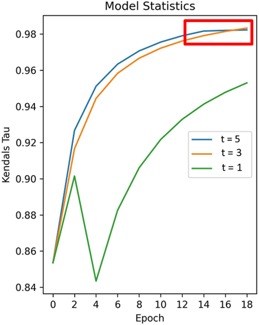 A model statistics line chart plots Kendals tau against epoch for t equals 5, t equals 3, and t equals 1.