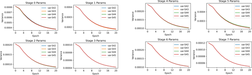 A set of eight line charts plots variance by epoch for stages 0 to 7, with v a r S 4 2 to v a r S 4 5 decreasing throughout.