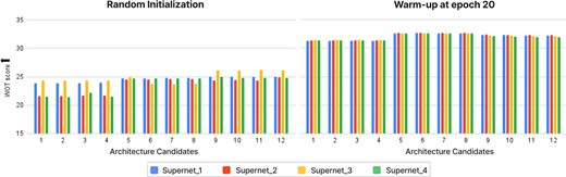 A two-panel bar chart compares W O T scores for 12 architecture candidates under random initialisation and warm-up at epoch 20.