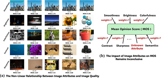 Examples show image attributes against mean opinion score and a diagram relating multiple attributes to mean opinion score, highlighting unclear contribution of each attribute.