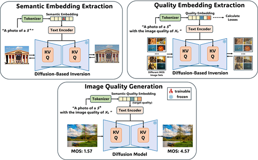 A diagram shows semantic and quality embedding extraction with diffusion-based inversion, followed by image quality generation showing improvement in mean opinion score from 1.57 to 4.57.
