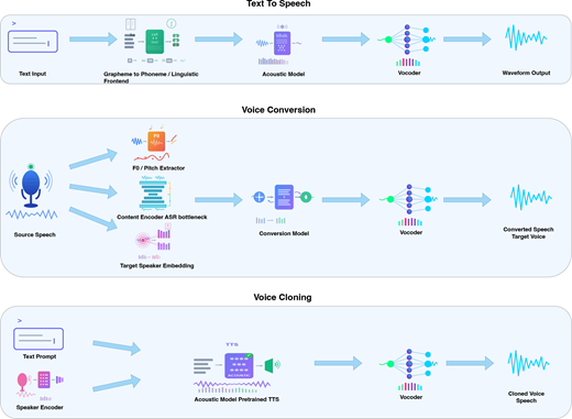 A three-part workflow shows Text To Speech, Voice Conversion and Voice Cloning pipelines from input to waveform output.