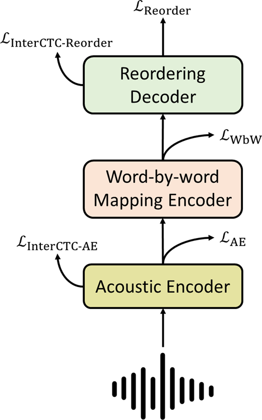 A vertical pipeline diagram shows acoustic encoder, a word-by-word mapping encoder, and reordering decoder connected by arrows with multiple loss terms at each stage.