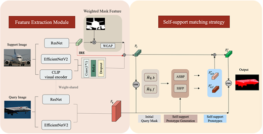 A two-stage framework extracts support and query features, generates self-support prototypes, matches them by cosine similarity and produces a segmentation output.