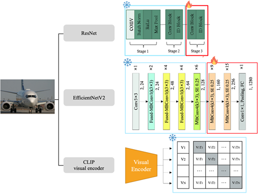 A feature-extraction architecture processes an aircraft input through residual network, Efficient Net version 2 and Contrastive Language-Image Pre-training visual encoder branches.