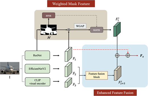 A feature fusion framework combines residual network, Efficient Net version 2 and Contrastive Language-Image Pre-training visual encoder features with a weighted mask feature.