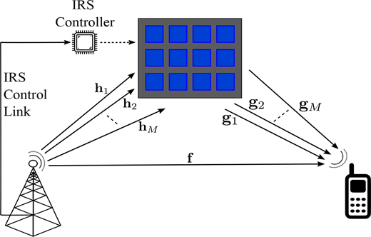 A diagram showing intelligent reflecting surface-aided system with controller, base station, and user with multiple channel paths.