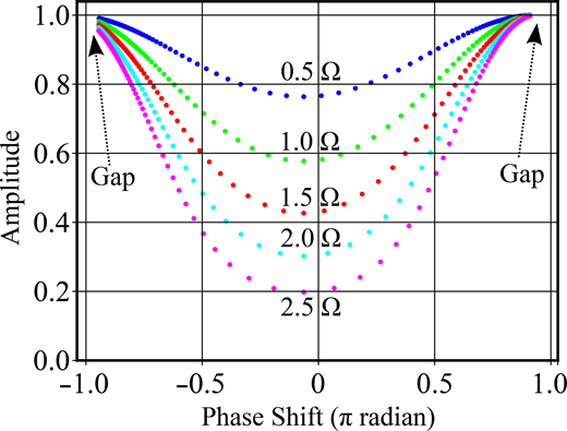 A plot of amplitude versus phase shift shows symmetric curves for different resistance values, where amplitude decreases towards zero phase and increases towards the edges.
