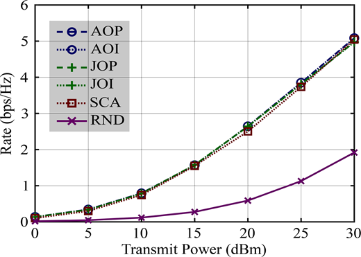 A line chart shows rate in bits per second per hertz versus transmit power, showing steady increase for all methods, with A O P, A O I, J O P, J O I, and S C A higher than R N D.