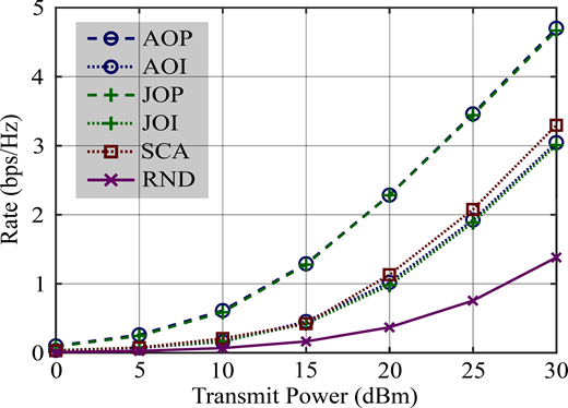 A line chart of rate in bits per second per hertz versus transmit power showing increasing trends, with A O P and J O P highest, and R N D lowest.