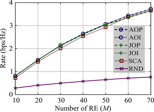 A line chart of rate in bits per second per hertz versus number of R E shows increasing trends for all methods, with A O P and A O I highest and R N D lowest.