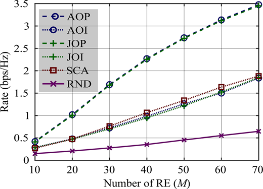 A line chart of rate in bits per second per hertz versus number of R E shows increasing trends, with A O P and J O P highest and R N D lowest.