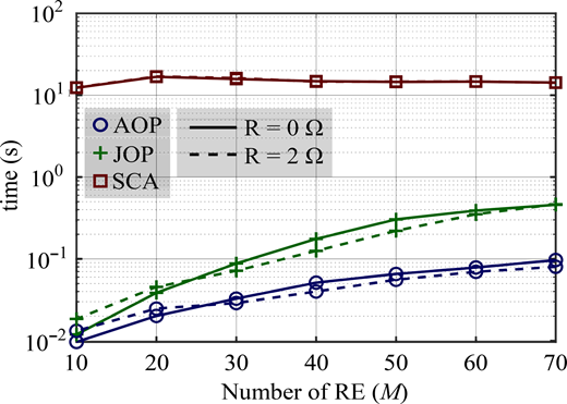 A line chart shows time in seconds versus number of R E showing increasing trends for A O P and J O I, while S C A remains highest.