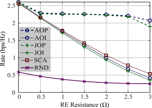 A line chart of rate in bits per second per hertz versus R E resistance shows decreasing trends for most methods, with A O P highest and R N D lowest.
