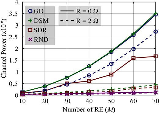 A line chart of channel power versus number of R E shows increasing trends for all methods, with D S M highest and R N D lowest.