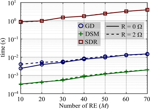 A line chart of time in seconds versus number of R E shows increasing trends for G D, D S M, and S D R, with S D R highest and D S M lowest.