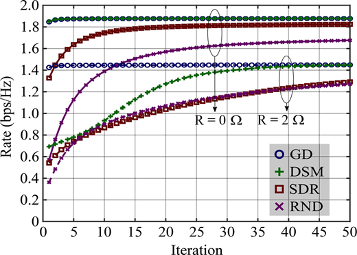 A line chart of rate in bits per second per hertz versus iteration shows increasing trends for G D, D S M, S D R, and R N D, with higher curves for R equals 0 ohm.