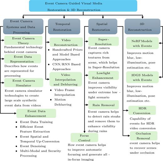 A flowchart outlining the organization of this study on event camera guided visual media restoration and 3D reconstruction.
