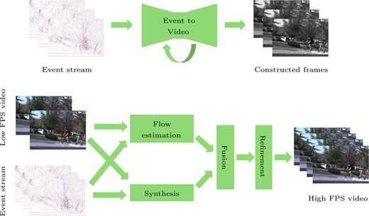 A flow diagram of event-based video reconstruction from event stream and low frames per second input to high frames per second output.