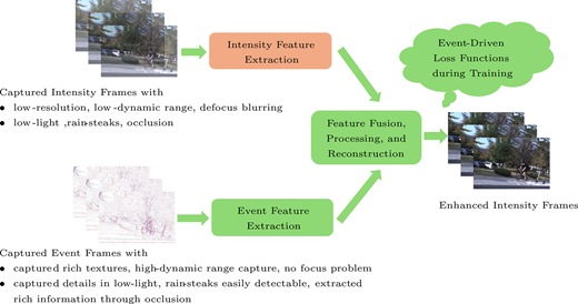 A flow diagram of intensity and event feature extraction with fusion for enhanced intensity frame reconstruction.
