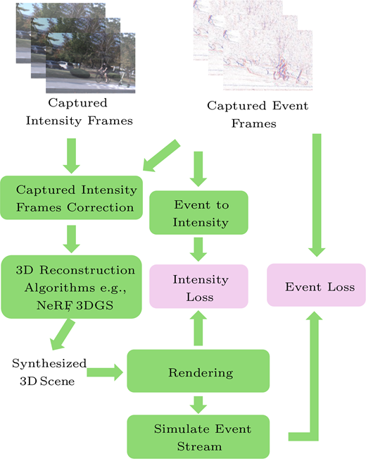 A flow diagram of event guided 3 D reconstruction with intensity and event loss supervision.