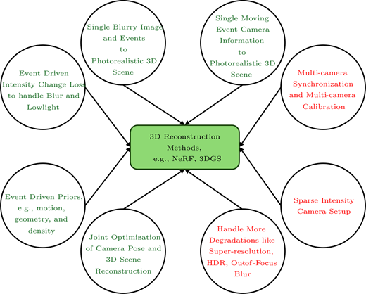 A conceptual diagram of event driven 3 D reconstruction methods and related components.