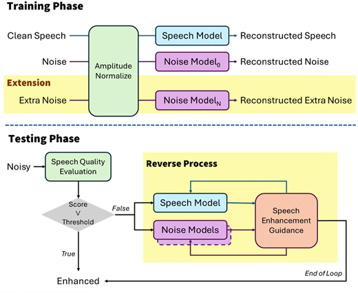 A diagram of training and testing phases for speech enhancement with speech model, noise models, and reverse guidance process.