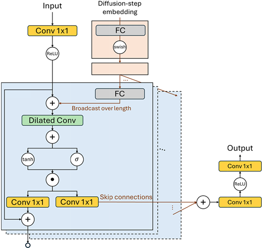 Diffusion model block with 1 by 1 convolution, dilated convolution, diffusion step embedding, and skip connections.