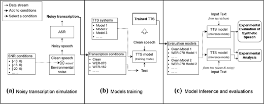 A three-stage pipeline shows noisy transcription simulation, model training, and inference evaluation using A S R, T T S, and evaluation models.
