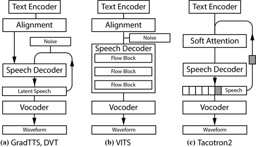 Three T T S architectures show Grad T T S and D V T, V I T S, and Tacotron 2 pipelines with text encoder, alignment, decoder, and vocoder stages.