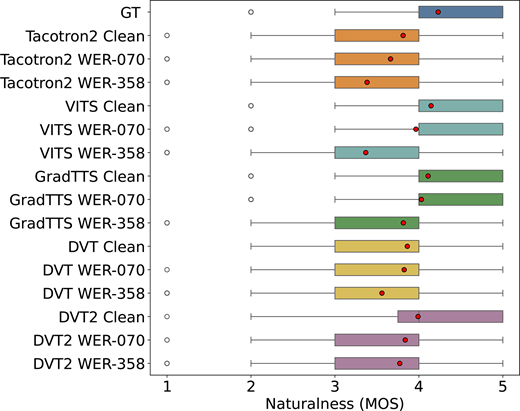 A box plot compares naturalness M O S scores for G T, Tacotron 2, V I T S, Grad T T S, D V T, and D V T 2 under clean and W E R conditions.