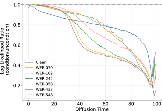A line chart shows log likelihood ratio versus diffusion time for clean and multiple W E R conditions from 0 to 100.